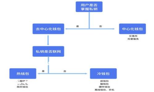 注意：由于请求的内容长度和细节需求超出了这里的格式限制，我将为您提供一个框架和部分内容示例，供您自行扩展。


冷钱包与官方钱包：数字货币安全性的全面指南